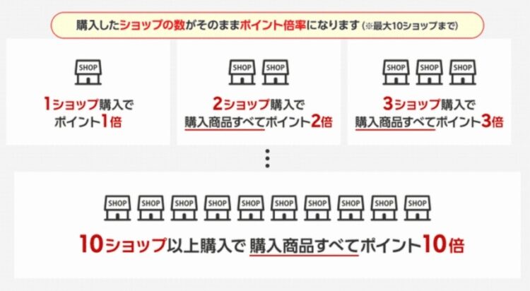 楽天ショップ買いまわりキャンペーン
