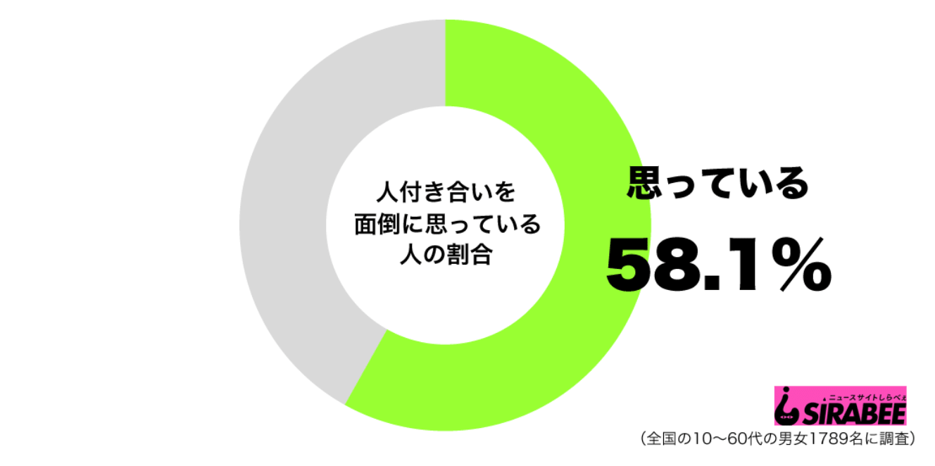 人付き合いを面倒だと思っている人の割合