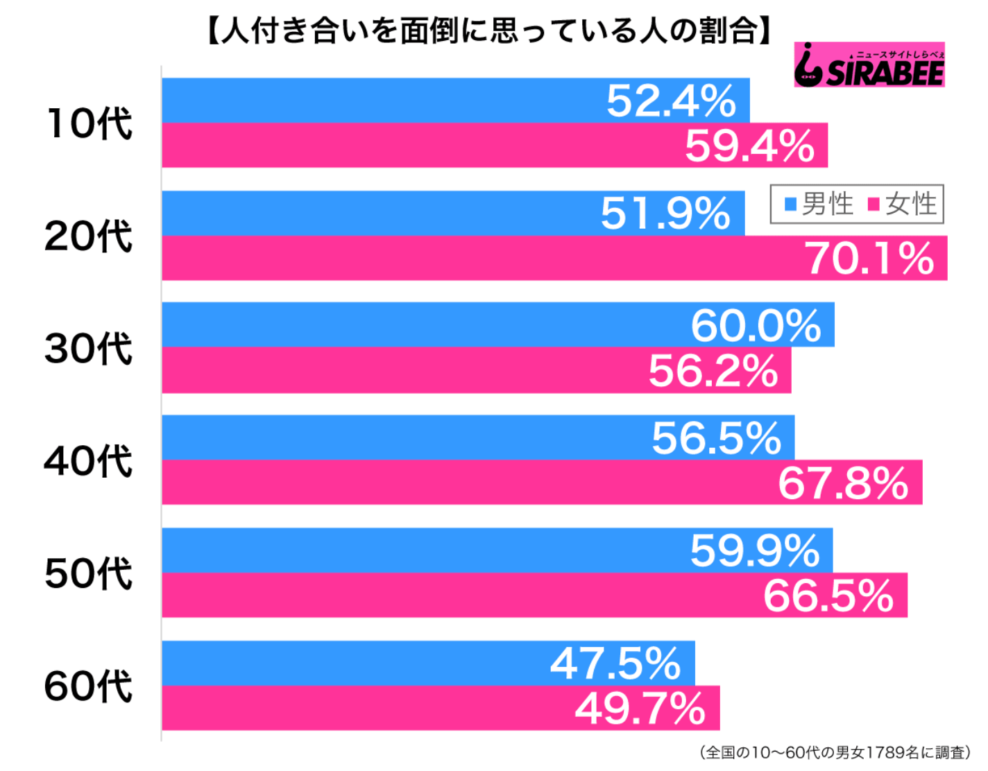 人付き合いを面倒だと思っている年齢ごと割合