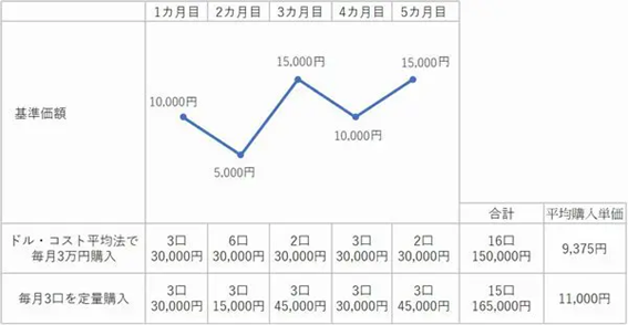 ドルコスト平均法