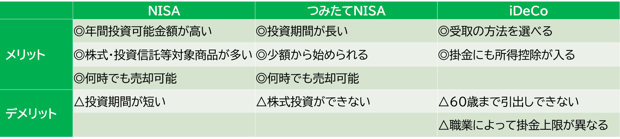 NISA＆iDeCoメリットデメリット