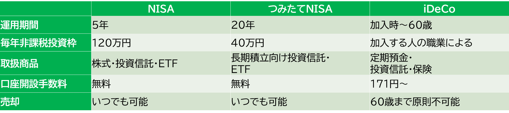 NISA＆iDeCo比較表