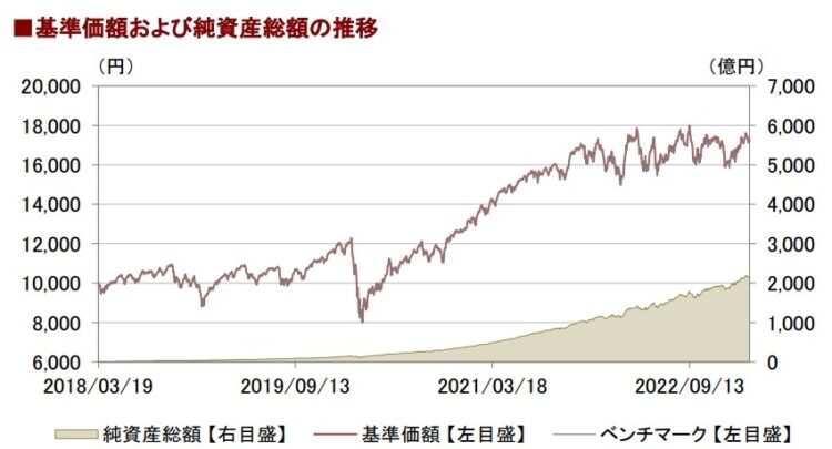 ｅＭＡＸＩＳ Ｓｌｉｍ全世界株式（除く日本）の基準価格推移