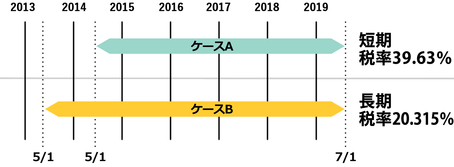 不動産の長期譲渡と短期譲渡