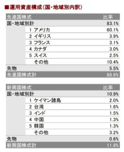 eMAXIS Slim全世界株式（除く日本）の投資配分
