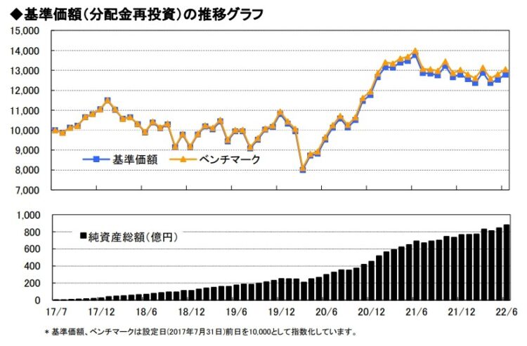 ｅＭＡＸＩＳ　Ｓｌｉｍ　新興国株式インデックス基準価格の推移グラフ