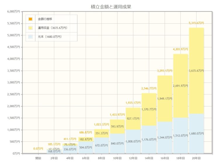 積立金額と運用成果