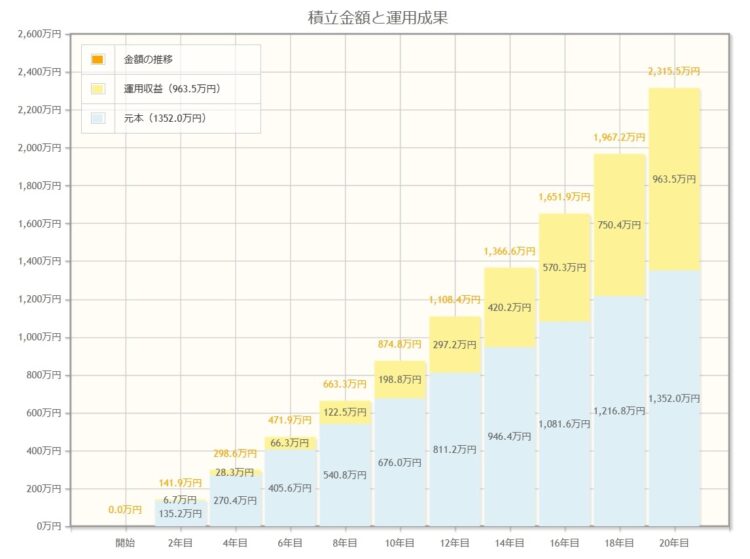 資産運用シミュレーション20年