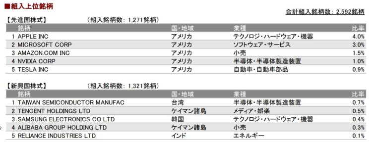 eMAXIS Slim全世界株式（除く日本）の投資配分（企業）