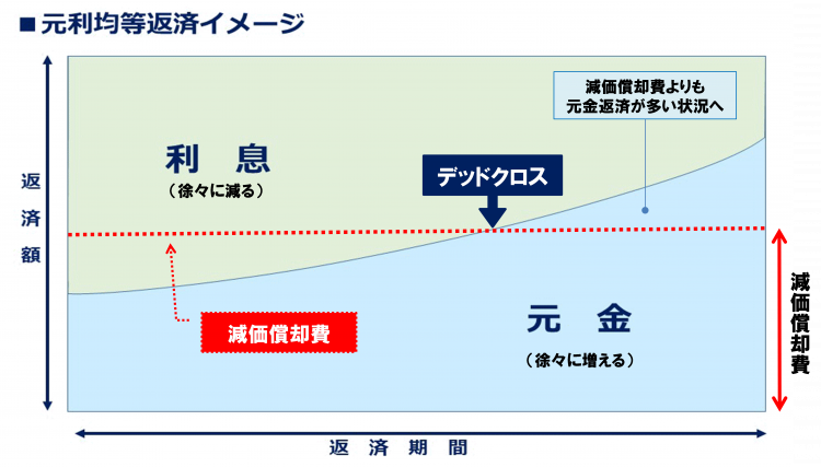 デッドクロスのイメージ図