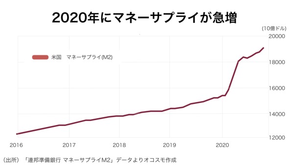 マネーサプライ急増