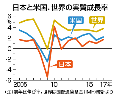 世界GDP伸び率
