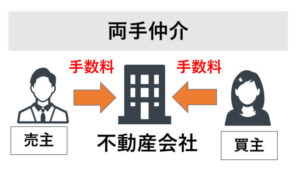 不動産を高く売却する妨げになる両手仲介