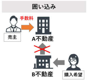 不動産を高く売却する妨げになる囲い込み