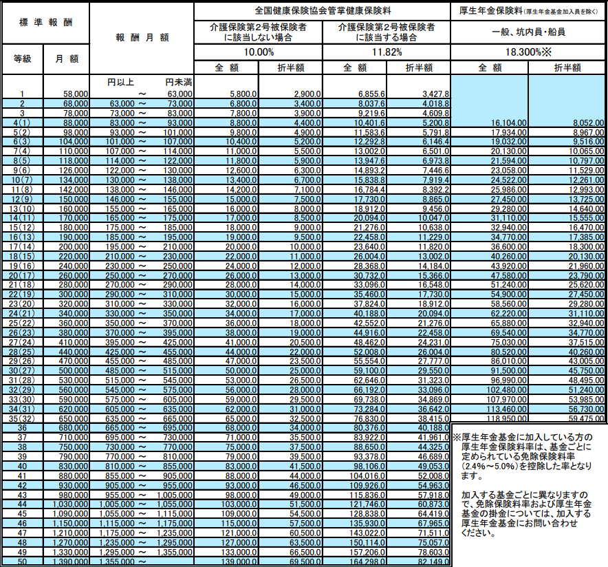 令和5年東京都社会保険料額一覧表