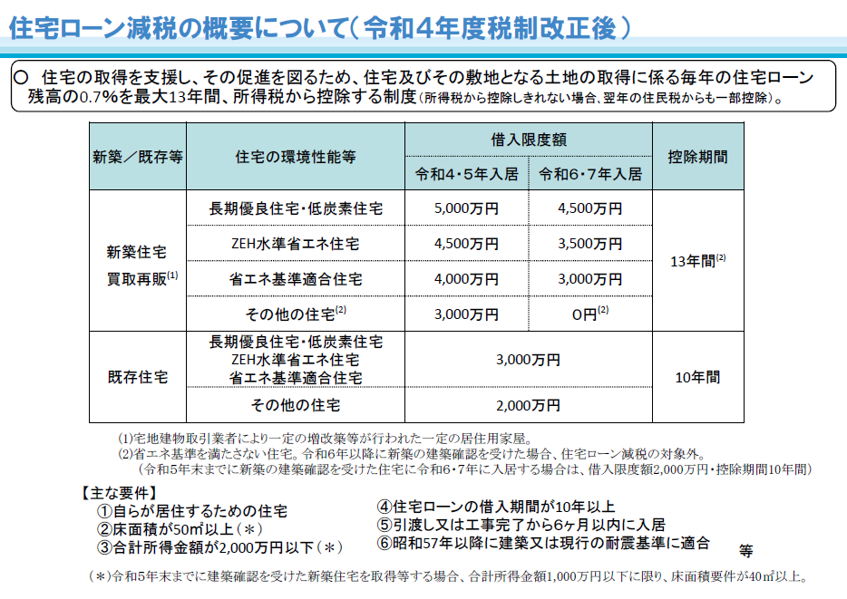 住宅ローンの減税の概要について