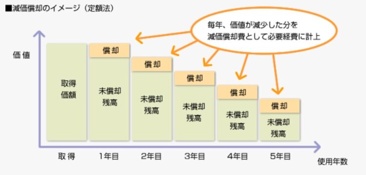 不動産経費の減価償却の仕組み