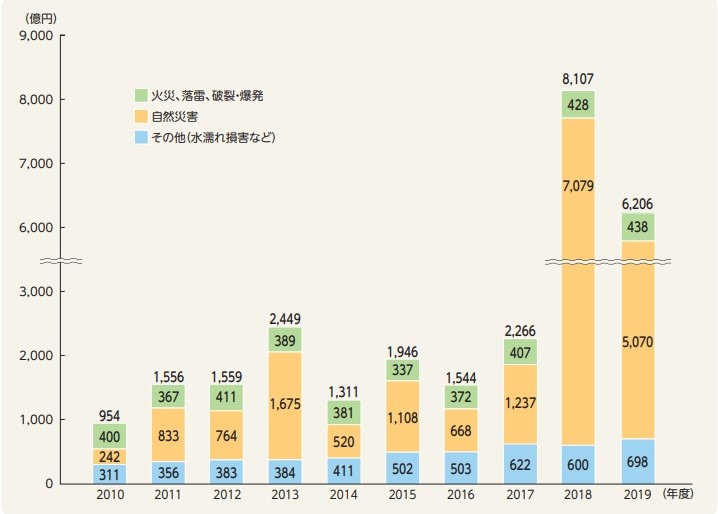 火災保険や地震保険金の推移