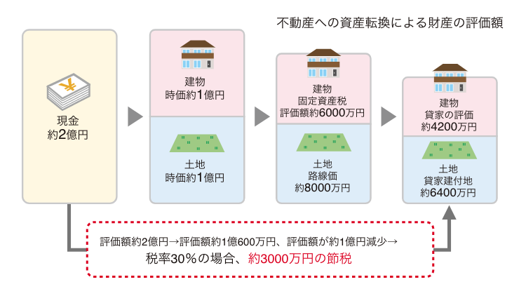 不動産の相続税