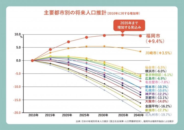 少子化による人口減少が見られる政令都市人口推移