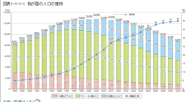 人口減少や少子化がわかる人口推移グラフ