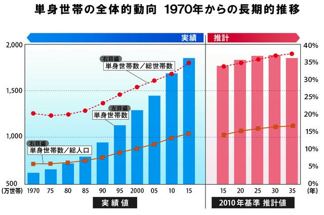 不動産投資で重要な単身者世帯数推移グラフ