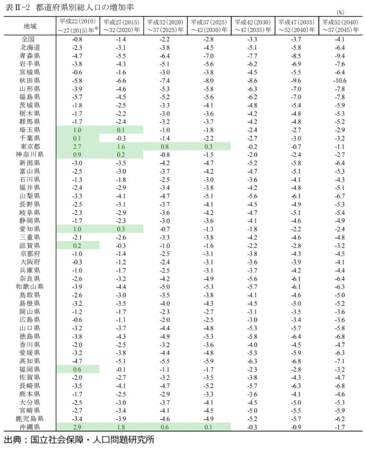 少子化による人口減少が分かる県別人口推移