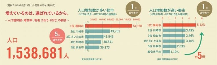 福岡市人口推移