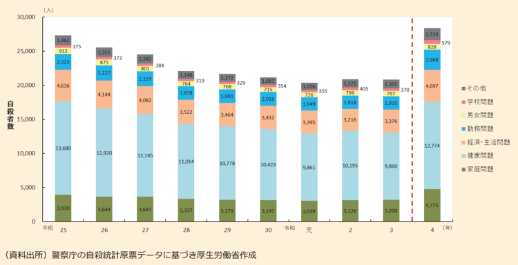 動機別自殺原因割合