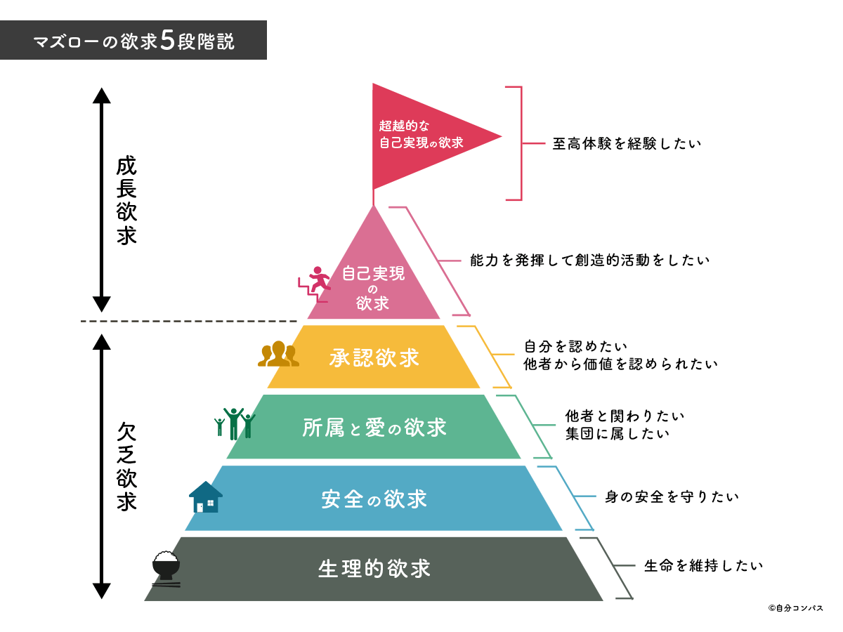 FIREで失敗や後悔したくない人のためのマズロー５段階欲求