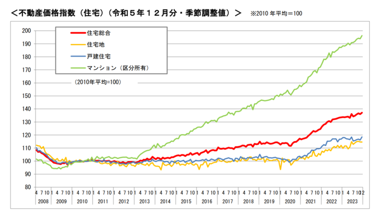 不動産価格指数