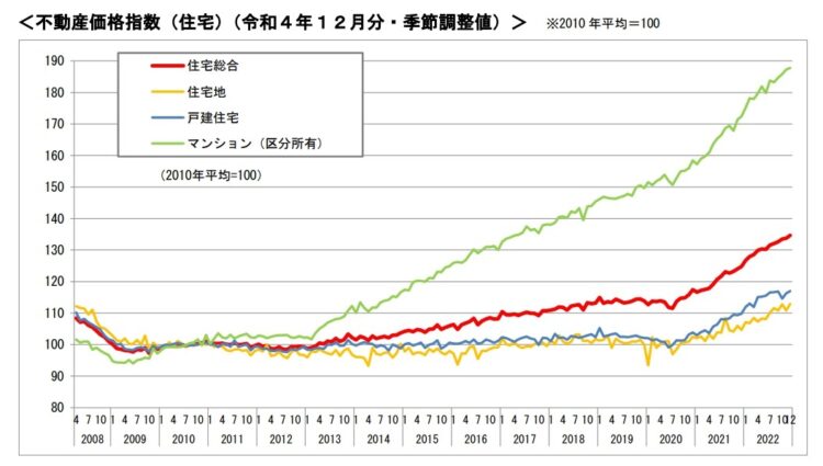不動産価格指数
