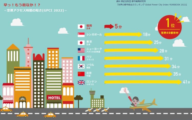 空港までの近さランキング