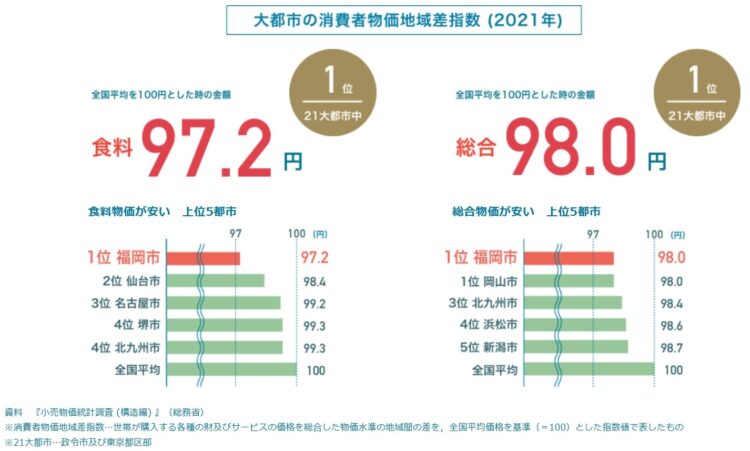 大都市の消費者物価地域差指数