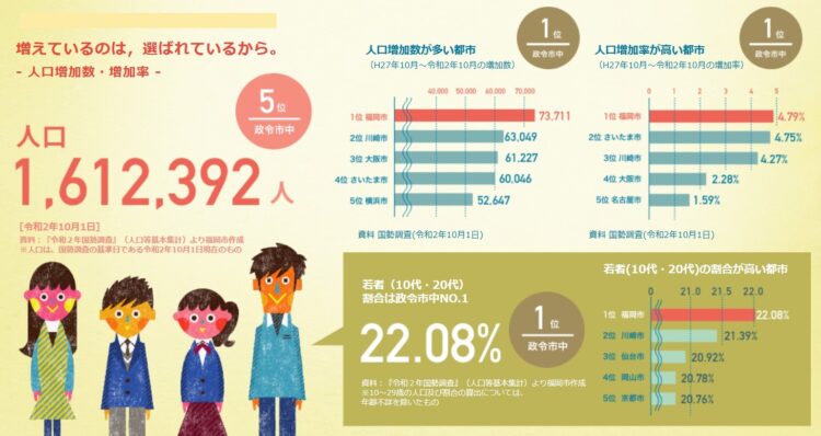 移住者が多い福岡市の人口増加数