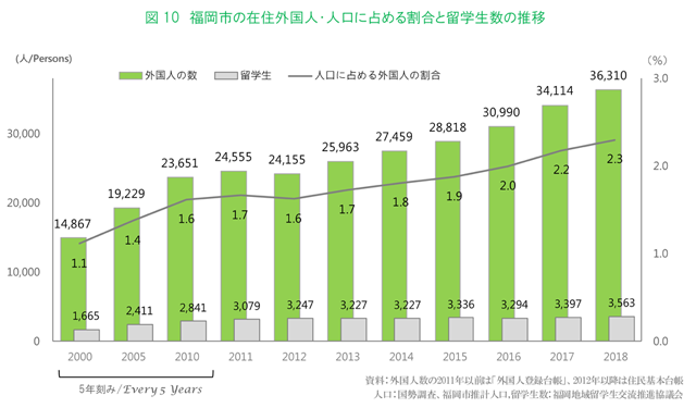 福岡市の在住外国人