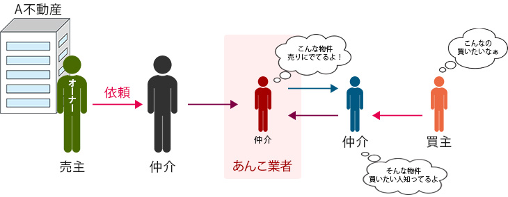 不動産業界でよく使う専門用語の「あんこ」