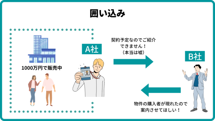 不動産業界でよく使う専門用語の「囲い込み」