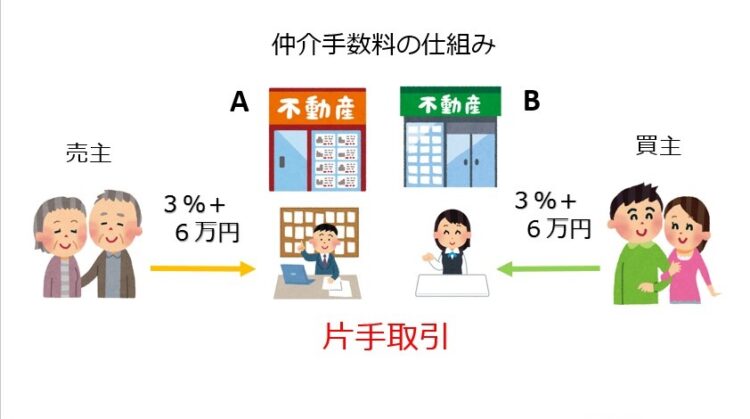 片手仲介の仕組み図