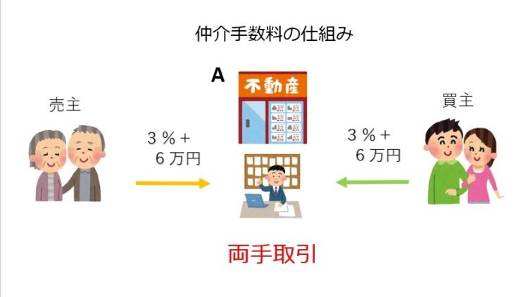 両手仲介の仕組み図