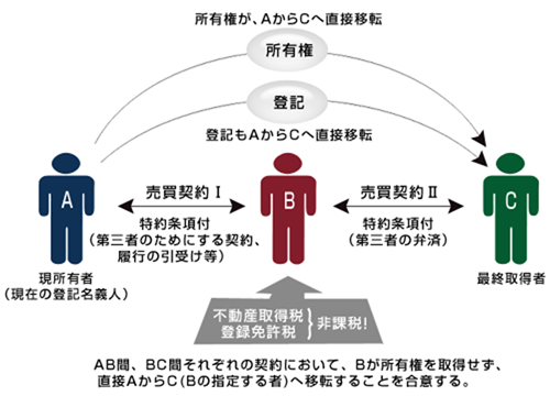 不動産業界でよく使う専門用語「三為契約（中間省略）」の仕組み