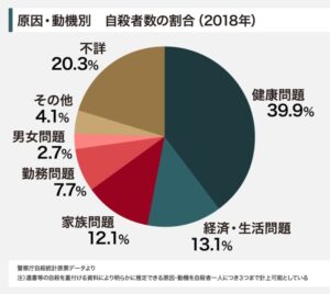 原因動機別自殺者数の割合