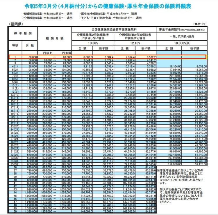 福岡県の社会保険料