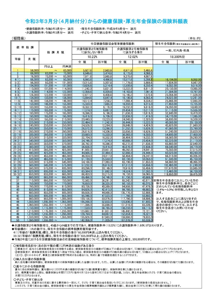 福岡の社会保険料一覧表