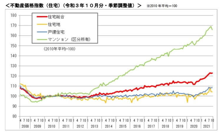 不動産価格指数