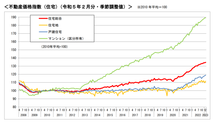 不動産価格指数