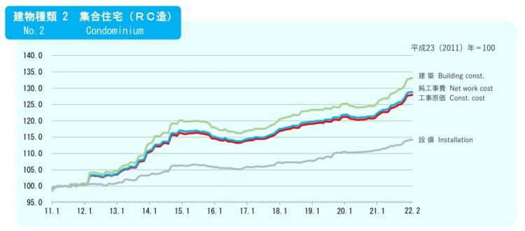 RCの建築価格推移グラフ