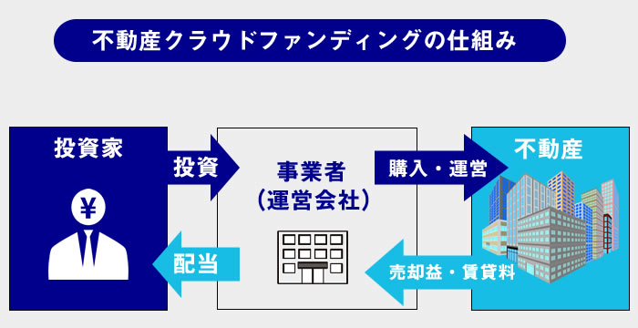 不動産投資型クラウドファンディングの仕組み