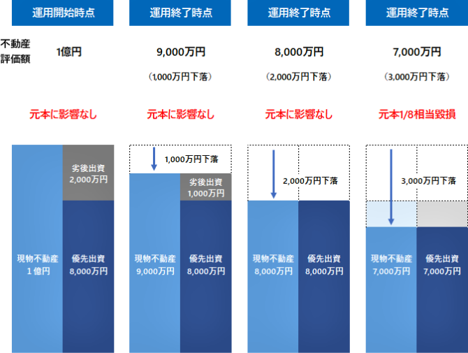 不動産投資型クラウドファンディング優先劣後方式