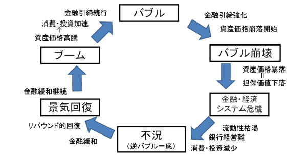 バブルのサイクル図